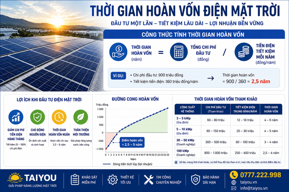 Infographic thời gian hoàn vốn điện mặt trời 2026, cách tính hoàn vốn, chi phí đầu tư và lợi ích khi lắp đặt hệ thống điện mặt trời.
