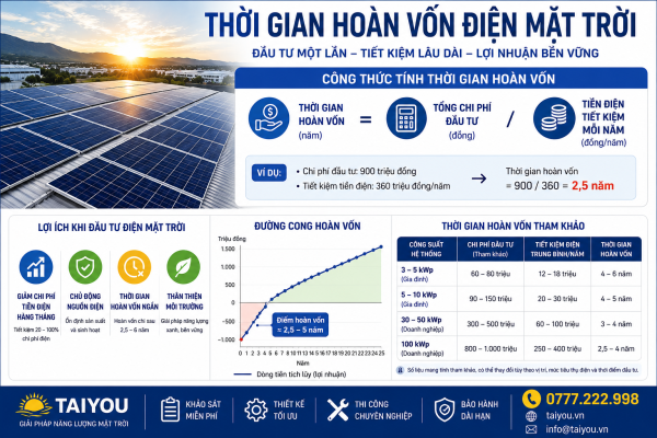 Infographic thời gian hoàn vốn điện mặt trời 2026, cách tính hoàn vốn, chi phí đầu tư và lợi ích khi lắp đặt hệ thống điện mặt trời.